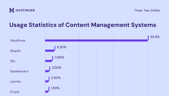 Wordpress Stats 2025
